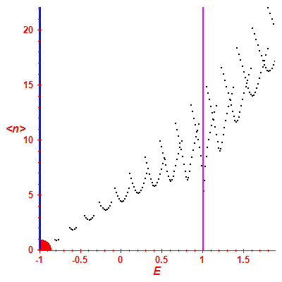 Peres lattice <N>